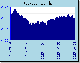 AUD Tassi di cambio grafico e grafico