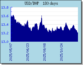BWP Tassi di cambio grafico e grafico