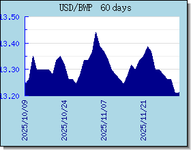 BWP Tassi di cambio grafico e grafico