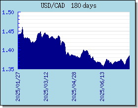 CAD Tassi di cambio grafico e grafico