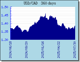 CAD Tassi di cambio grafico e grafico