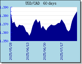 CAD Tassi di cambio grafico e grafico