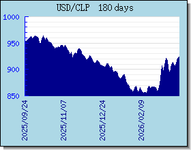 CLP Tassi di cambio grafico e grafico