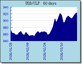 CLP Tassi di cambio grafico e grafico