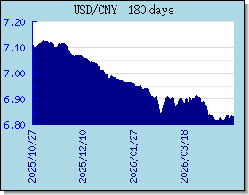 CNY Tassi di cambio grafico e grafico