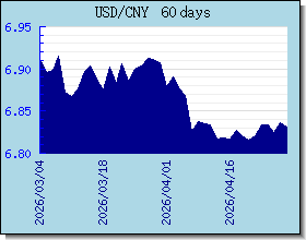 CNY Tassi di cambio grafico e grafico