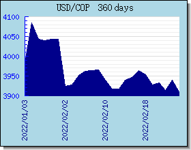 COP Tassi di cambio grafico e grafico