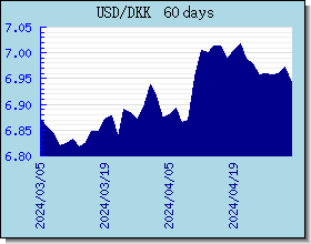DKK Tassi di cambio grafico e grafico
