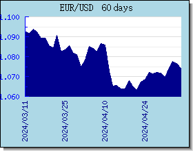 EUR Tassi di cambio grafico e grafico
