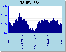 GBP Tassi di cambio grafico e grafico