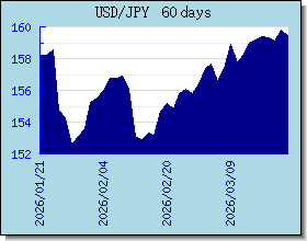 JPY Tassi di cambio grafico e grafico