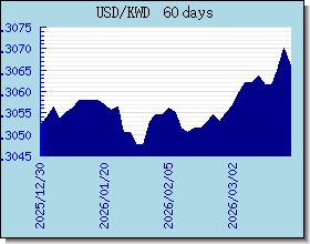 KWD Tassi di cambio grafico e grafico