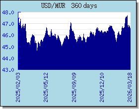 MUR Tassi di cambio grafico e grafico