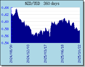 NZD Tassi di cambio grafico e grafico