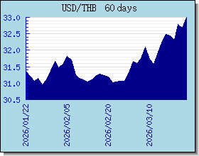 THB Tassi di cambio grafico e grafico