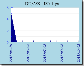 ARS Tassi di cambio grafico e grafico