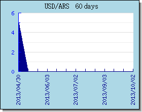 ARS Tassi di cambio grafico e grafico