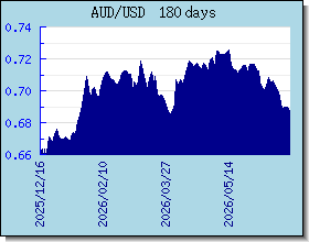 AUD Tassi di cambio grafico e grafico