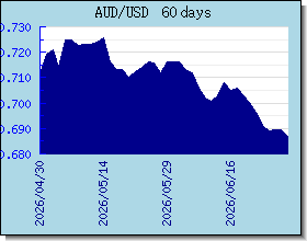 AUD Tassi di cambio grafico e grafico