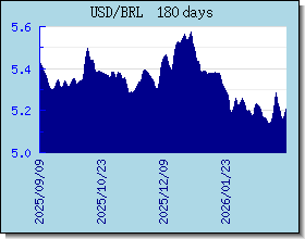 BRL Tassi di cambio grafico e grafico