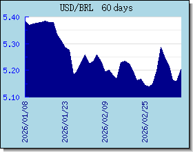 BRL Tassi di cambio grafico e grafico