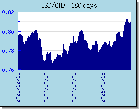 CHF Tassi di cambio grafico e grafico