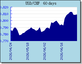CHF Tassi di cambio grafico e grafico