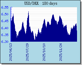 DKK Tassi di cambio grafico e grafico