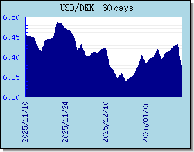 DKK Tassi di cambio grafico e grafico