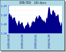 EUR Tassi di cambio grafico e grafico