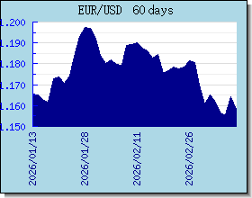 EUR Tassi di cambio grafico e grafico