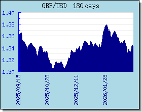 GBP Tassi di cambio grafico e grafico