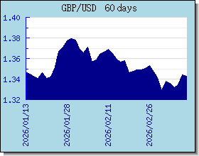GBP Tassi di cambio grafico e grafico