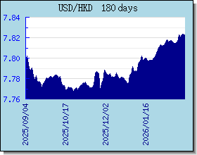 HKD Tassi di cambio grafico e grafico