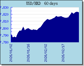 HKD Tassi di cambio grafico e grafico