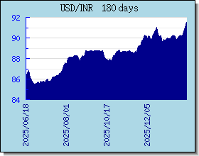 INR Tassi di cambio grafico e grafico