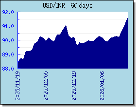INR Tassi di cambio grafico e grafico