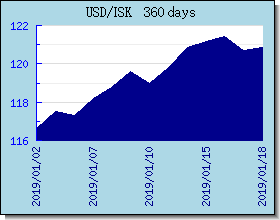 ISK Tassi di cambio grafico e grafico