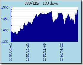 KRW Tassi di cambio grafico e grafico