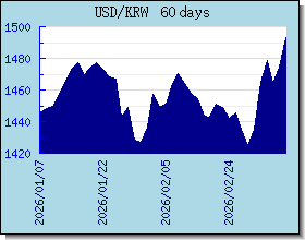 KRW Tassi di cambio grafico e grafico