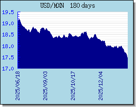 MXN Tassi di cambio grafico e grafico