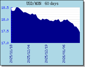 MXN Tassi di cambio grafico e grafico