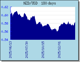 NZD Tassi di cambio grafico e grafico