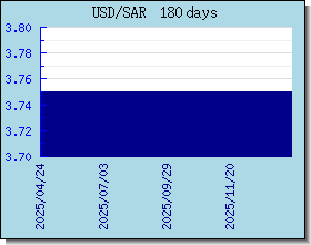 SAR Tassi di cambio grafico e grafico