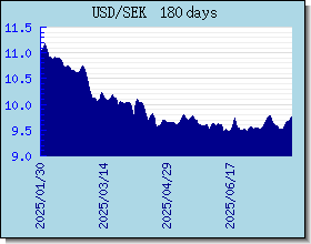 SEK Tassi di cambio grafico e grafico