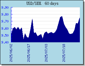 SEK Tassi di cambio grafico e grafico