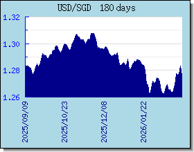 SGD Tassi di cambio grafico e grafico