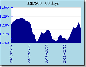 SGD Tassi di cambio grafico e grafico