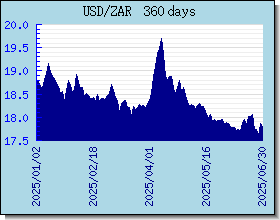ZAR Tassi di cambio grafico e grafico