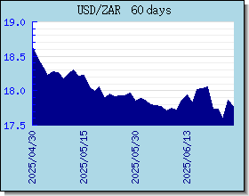 ZAR Tassi di cambio grafico e grafico